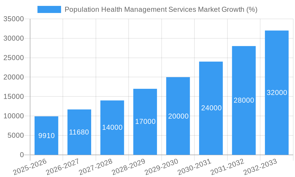 Population Health Management Services Market Growth