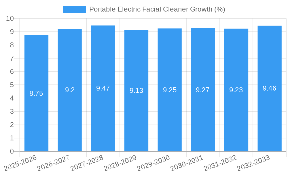 Portable Electric Facial Cleaner Growth