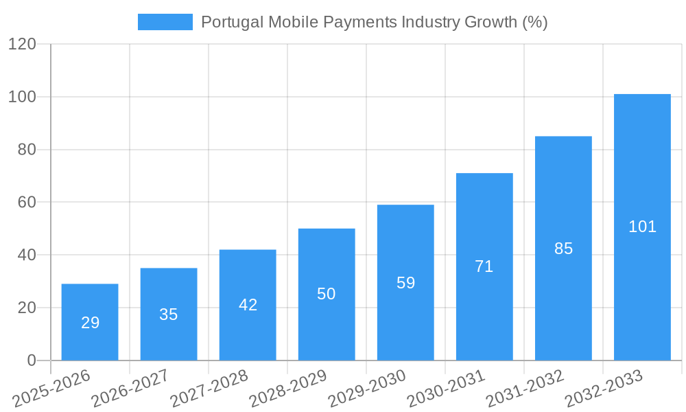 Portugal Mobile Payments Industry Growth