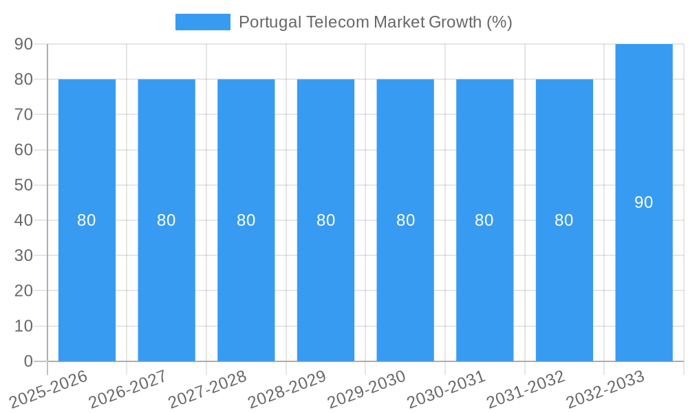 Portugal Telecom Market Growth