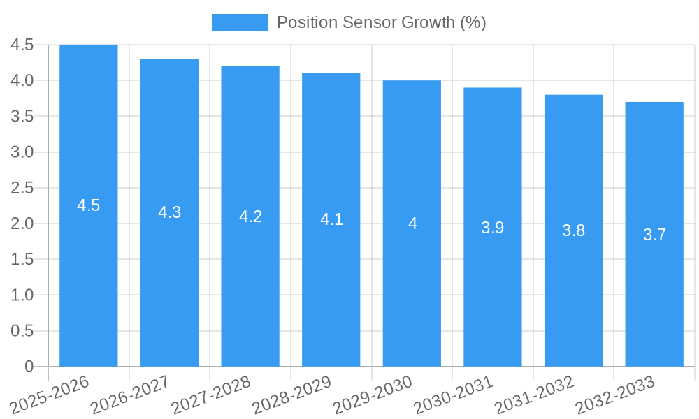 Position Sensor Growth