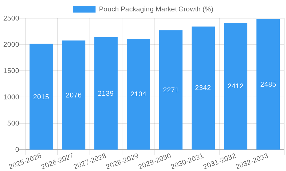 Pouch Packaging Market Growth