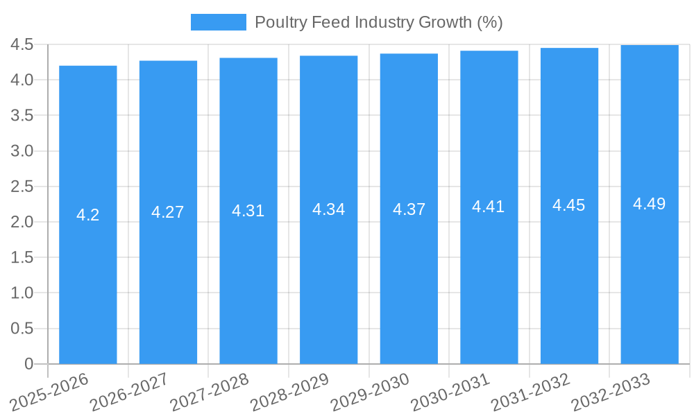 Poultry Feed Industry Growth