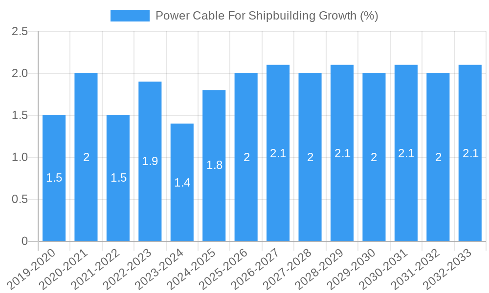Power Cable For Shipbuilding Growth