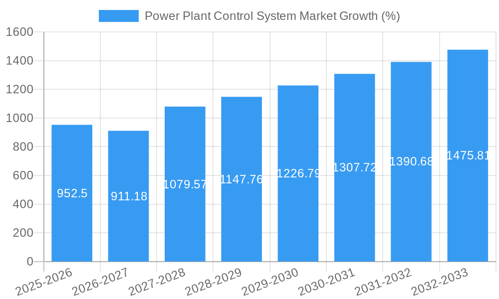 Power Plant Control System Market Growth