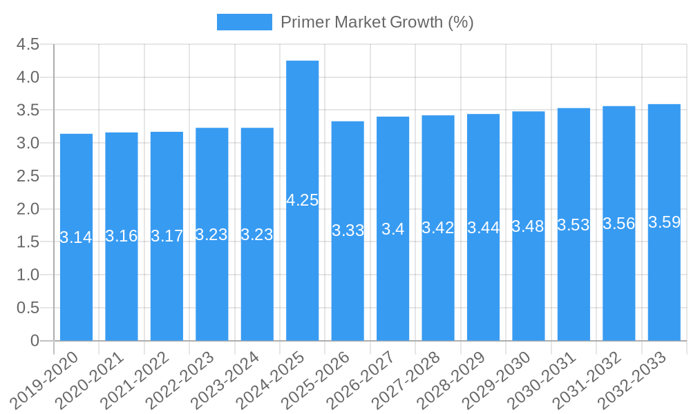 Primer Market Growth