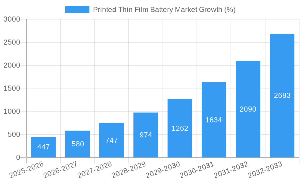 Printed Thin Film Battery Market Growth
