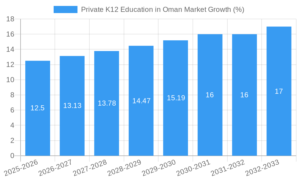 Private K12 Education in Oman Market Growth