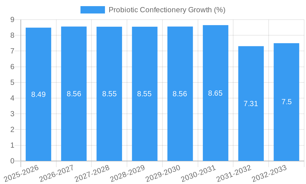Probiotic Confectionery Growth