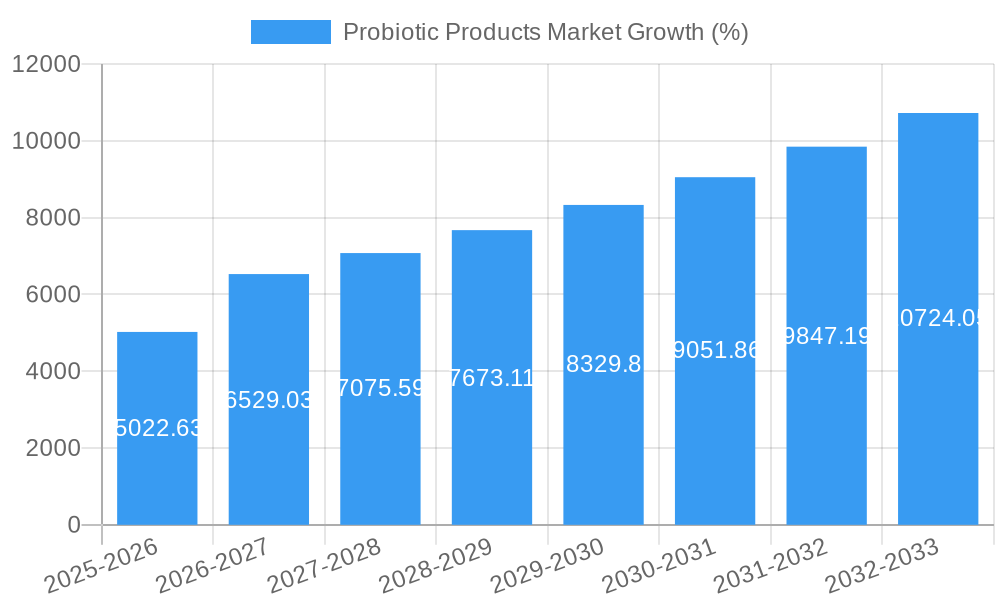 Probiotic Products Market Growth