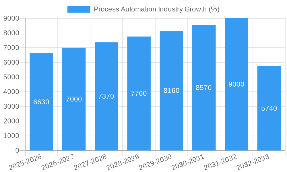 Process Automation Industry Growth