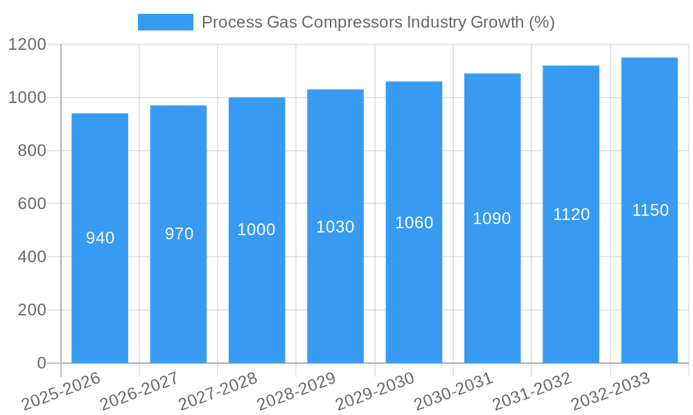 Process Gas Compressors Industry Growth