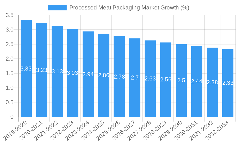 Processed Meat Packaging Market Growth