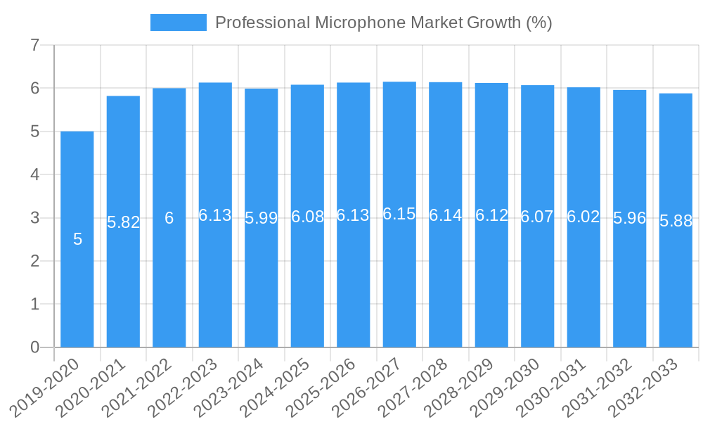 Professional Microphone Market Growth