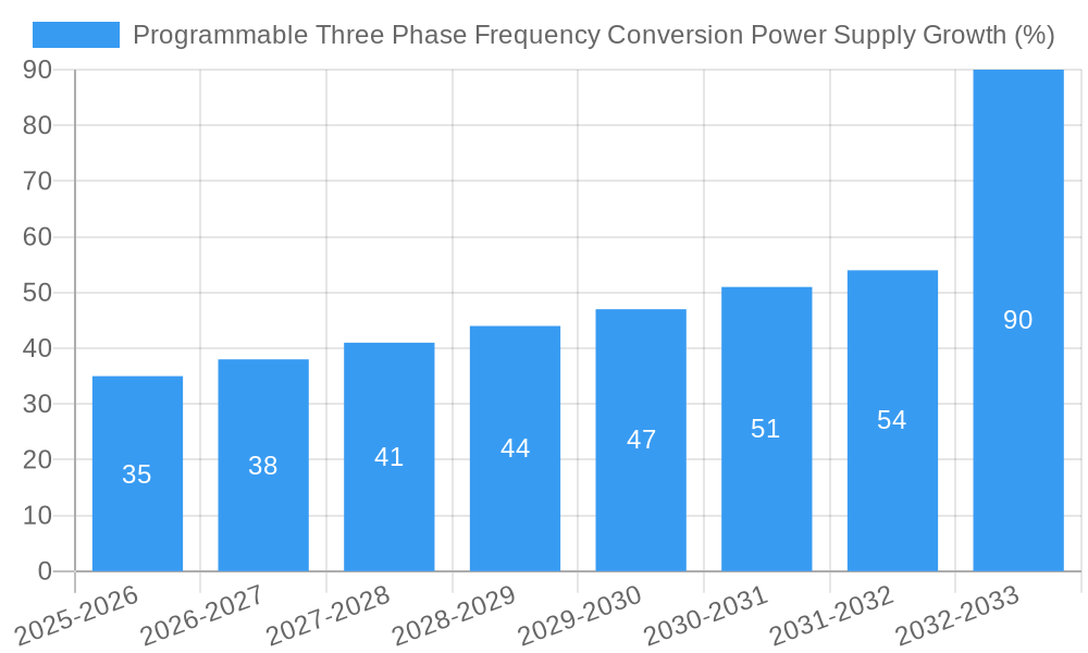 Programmable Three Phase Frequency Conversion Power Supply Growth