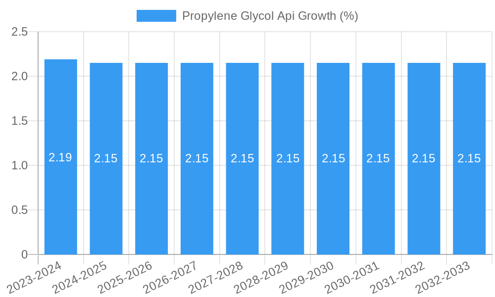 Propylene Glycol Api Growth