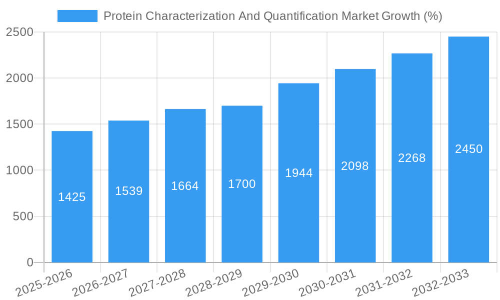 Protein Characterization And Quantification Market Growth