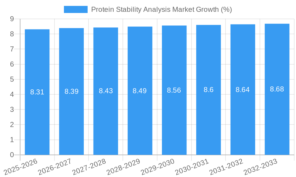 Protein Stability Analysis Market Growth