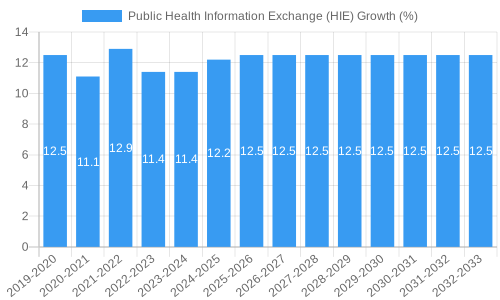 Public Health Information Exchange (HIE) Growth