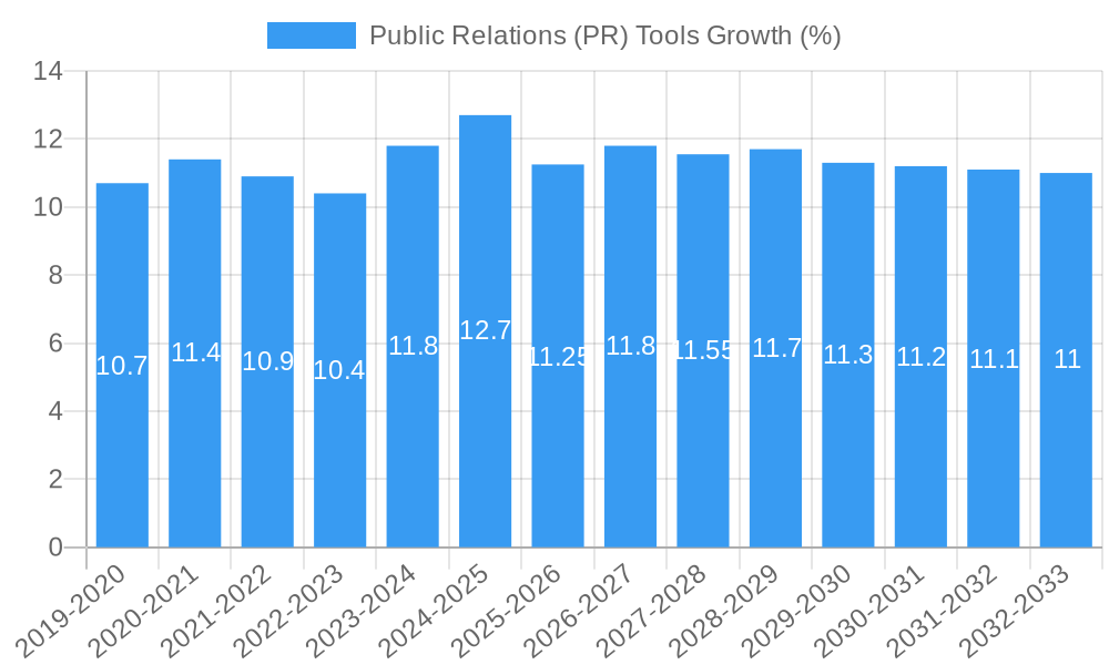 Public Relations (PR) Tools Growth