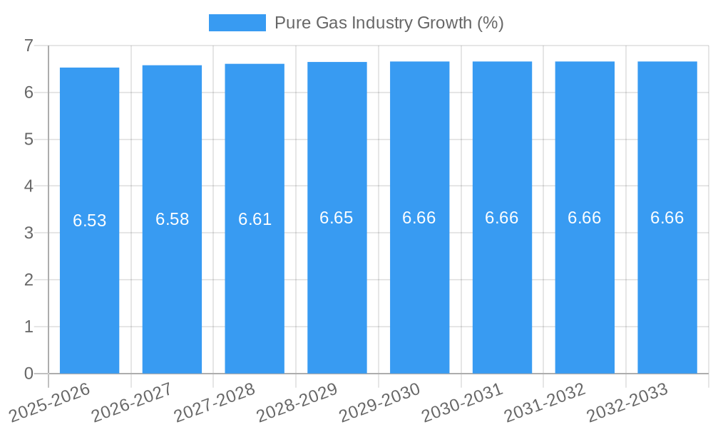 Pure Gas Industry Growth
