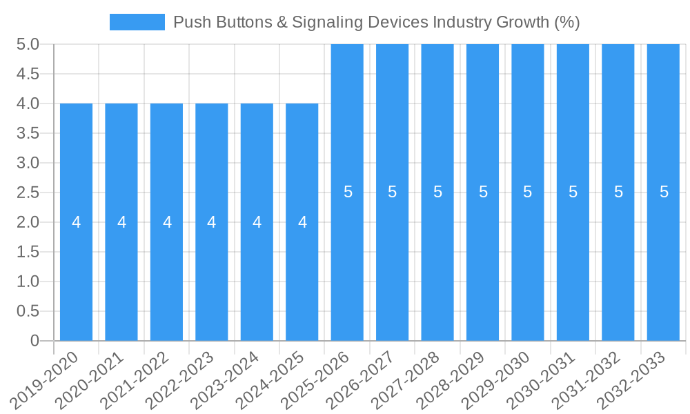 Push Buttons & Signaling Devices Industry Growth