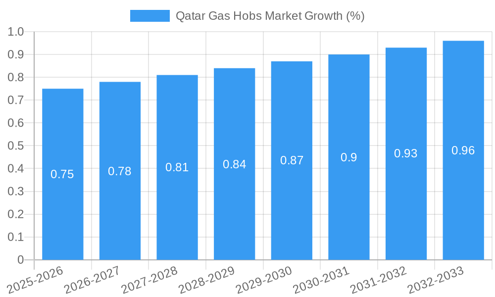 Qatar Gas Hobs Market Growth