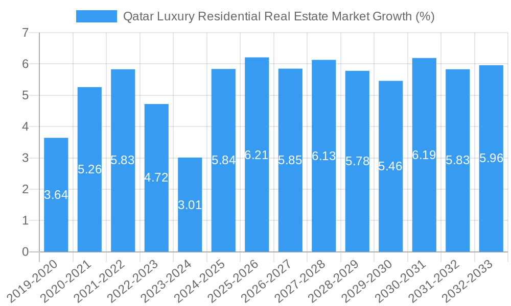 Qatar Luxury Residential Real Estate Market Growth