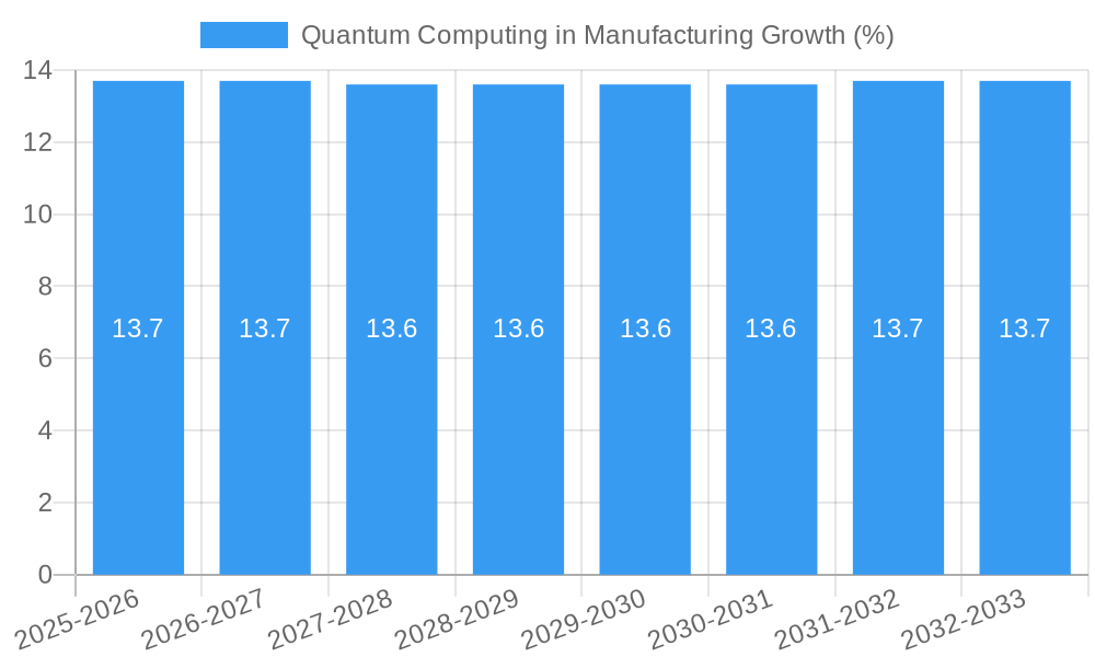 Quantum Computing in Manufacturing Growth