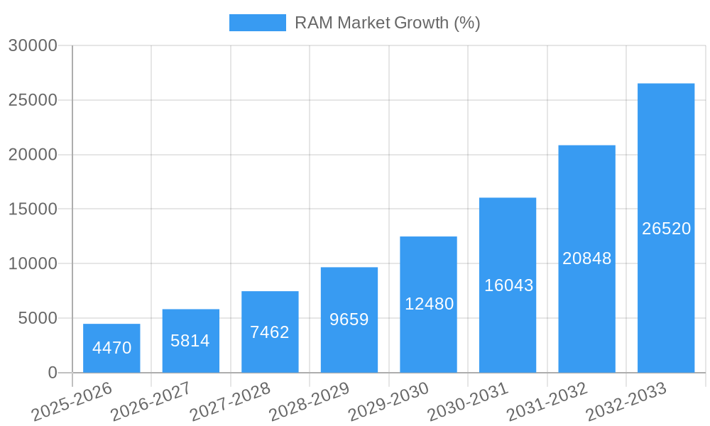 RAM Market Growth