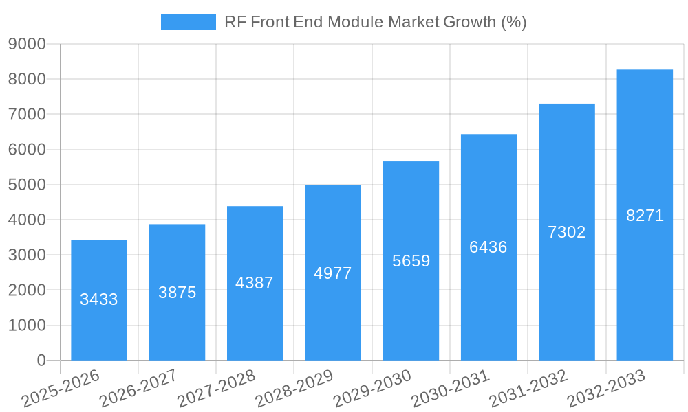 RF Front End Module Market Growth