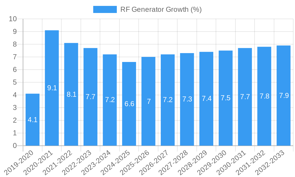 RF Generator Growth