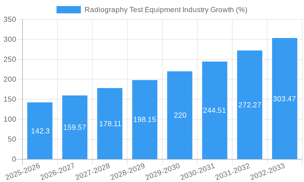 Radiography Test Equipment Industry Growth