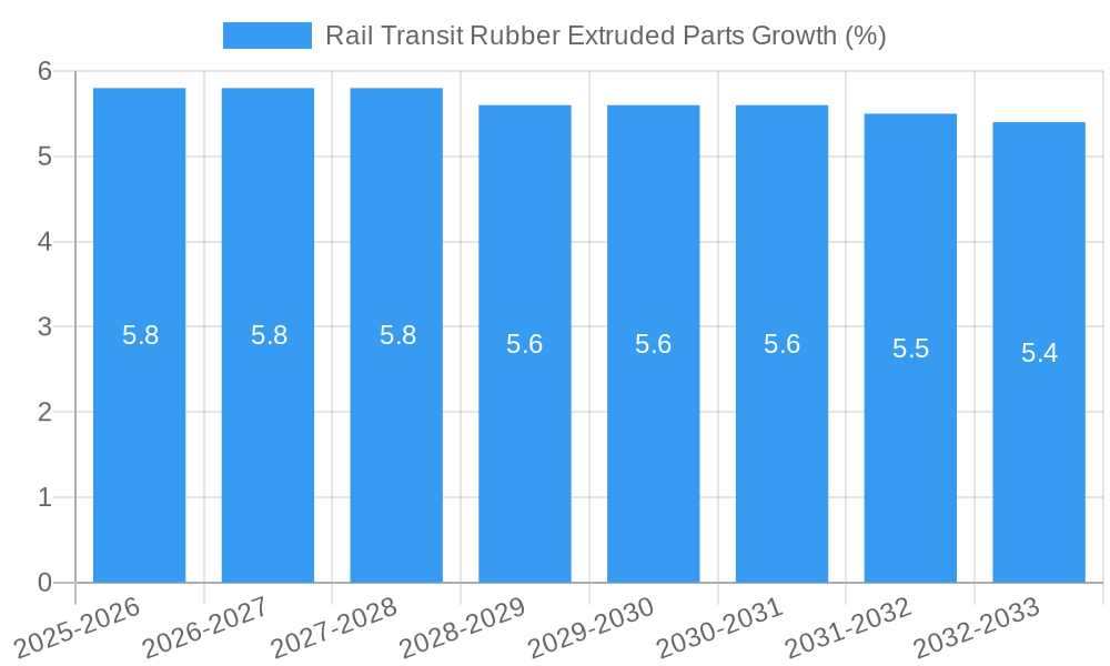 Rail Transit Rubber Extruded Parts Growth