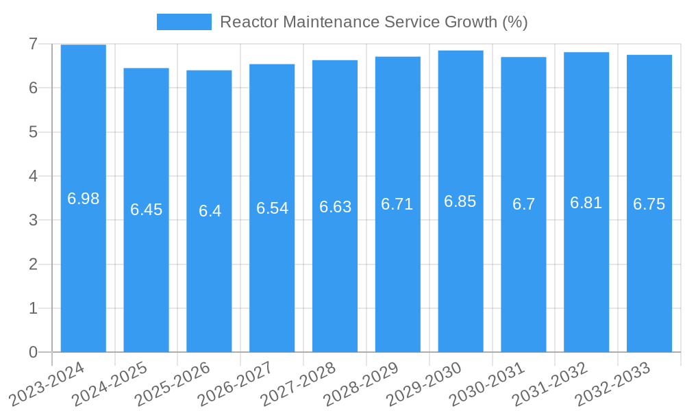 Reactor Maintenance Service Growth