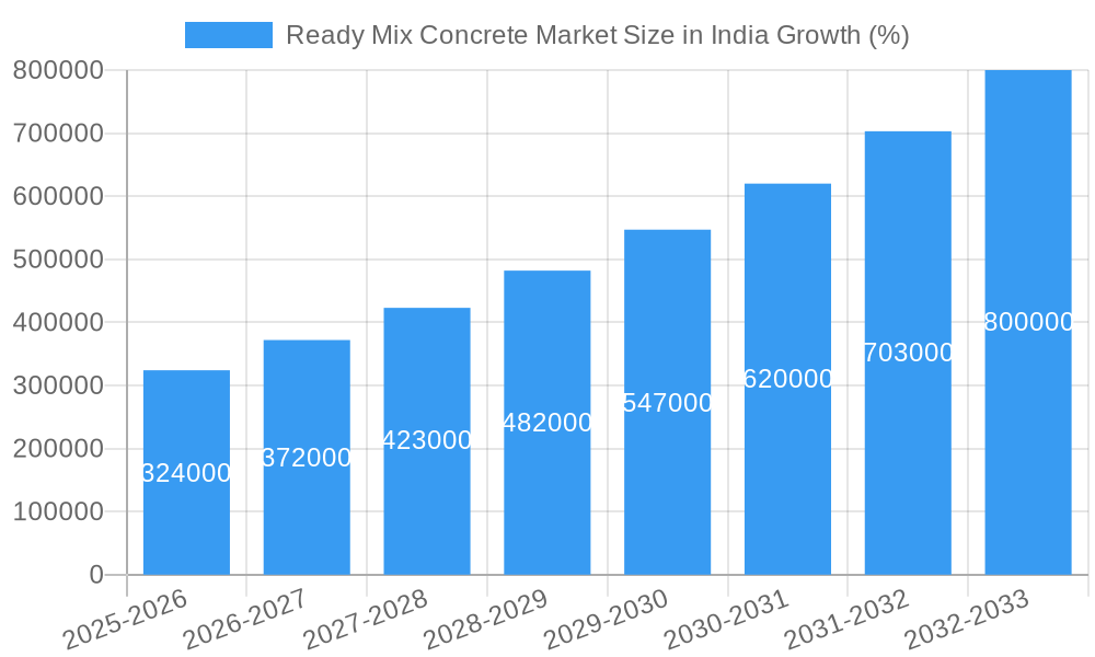 Ready Mix Concrete Market Size in India Growth