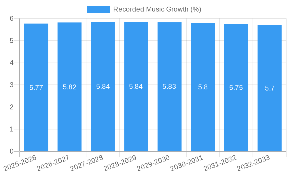 Recorded Music Growth