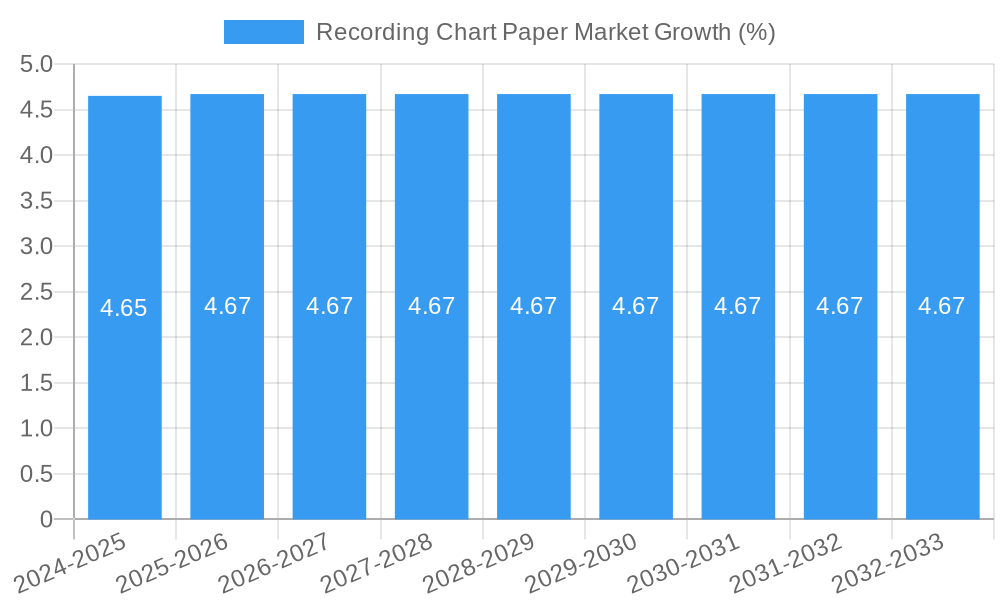 Recording Chart Paper Market Growth