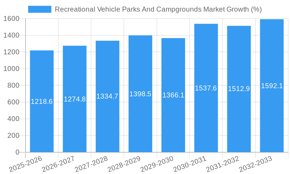 Recreational Vehicle Parks And Campgrounds Market Growth
