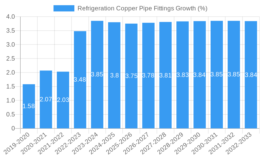 Refrigeration Copper Pipe Fittings Growth