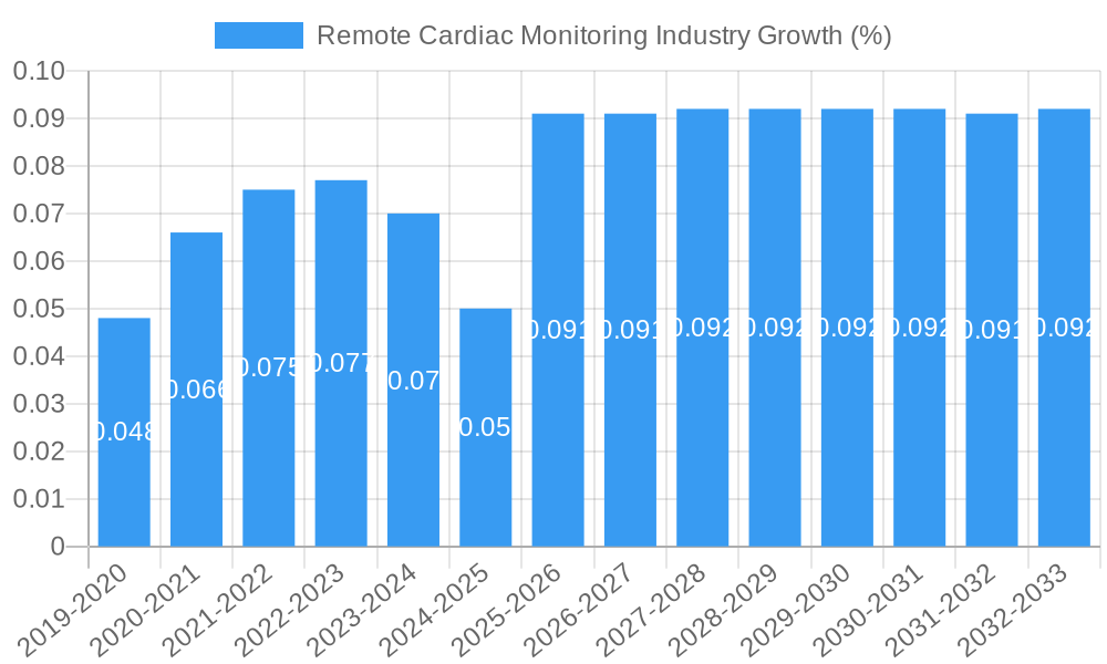 Remote Cardiac Monitoring Industry Growth