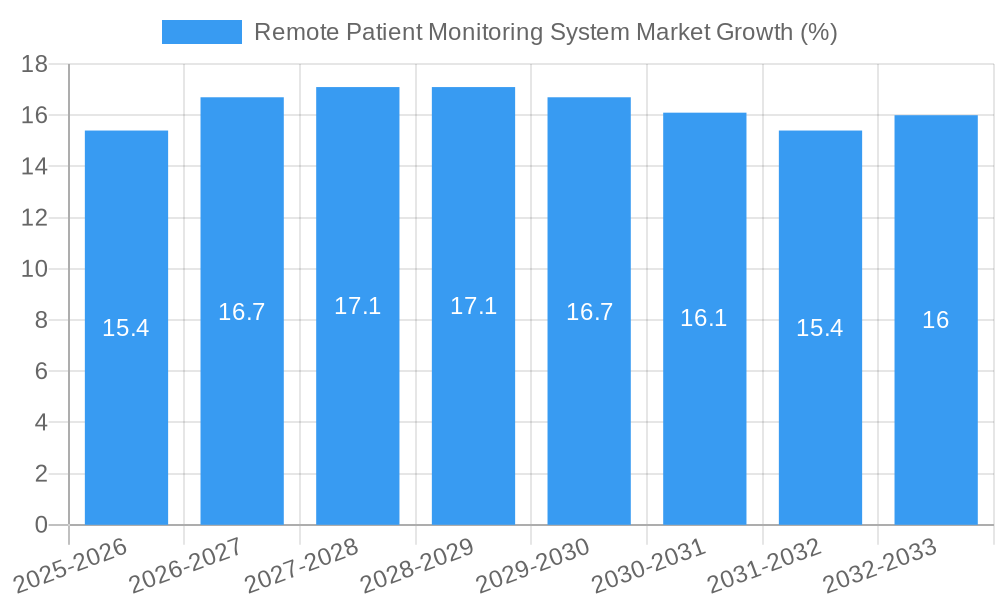 Remote Patient Monitoring System Market Growth