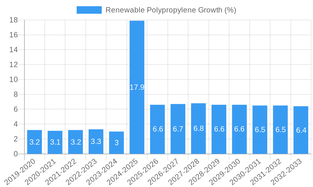 Renewable Polypropylene Growth