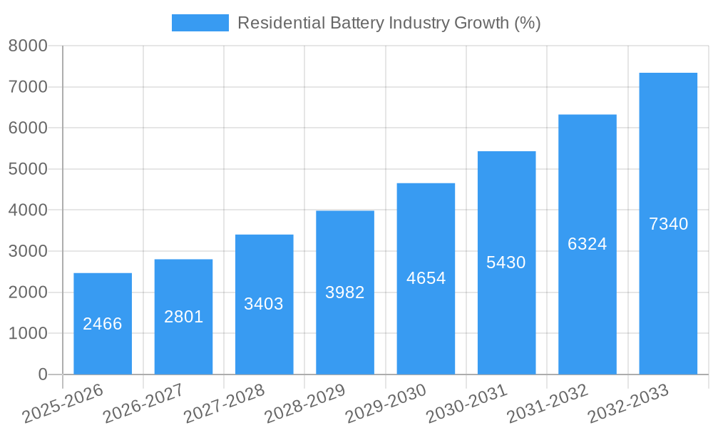 Residential Battery Industry Growth