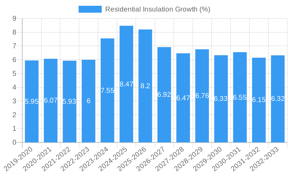 Residential Insulation Growth