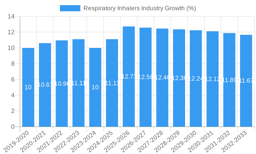 Respiratory Inhalers Industry Growth