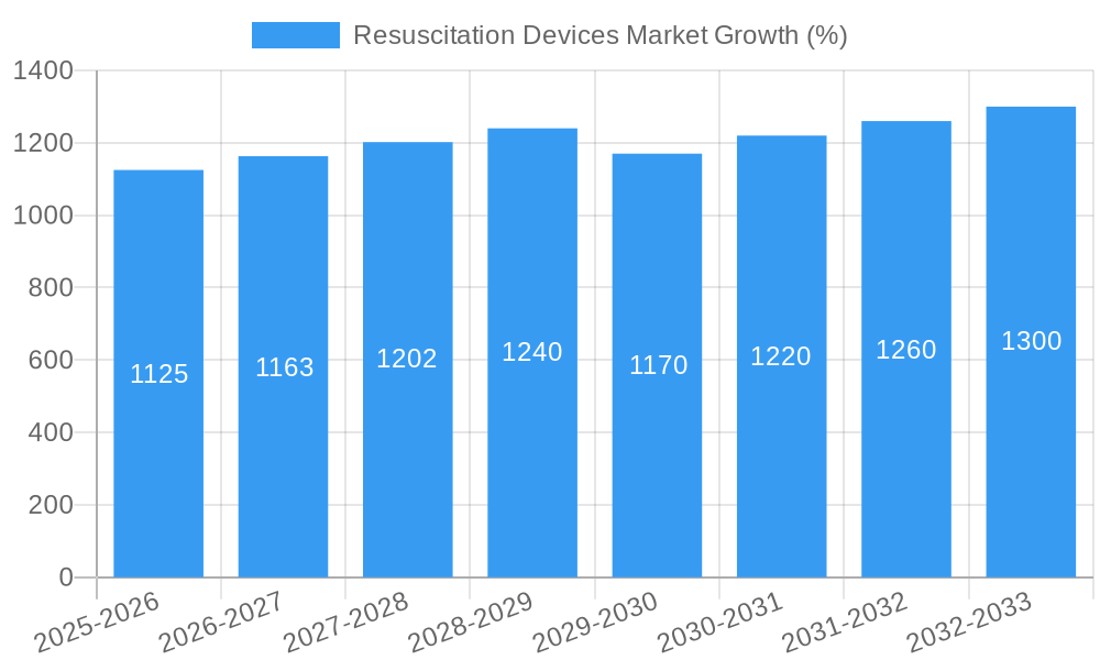 Resuscitation Devices Market Growth
