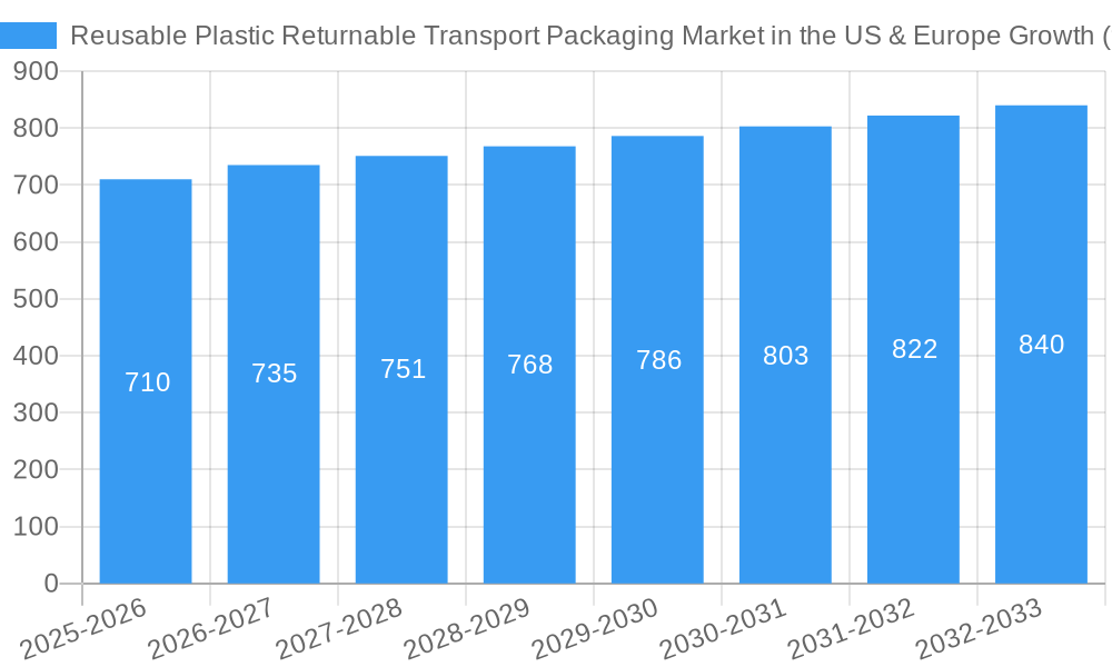 Reusable Plastic Returnable Transport Packaging Market in the US & Europe Growth