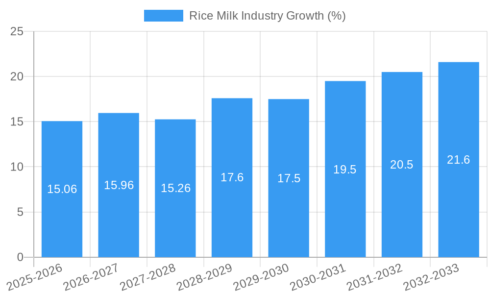 Rice Milk Industry Growth