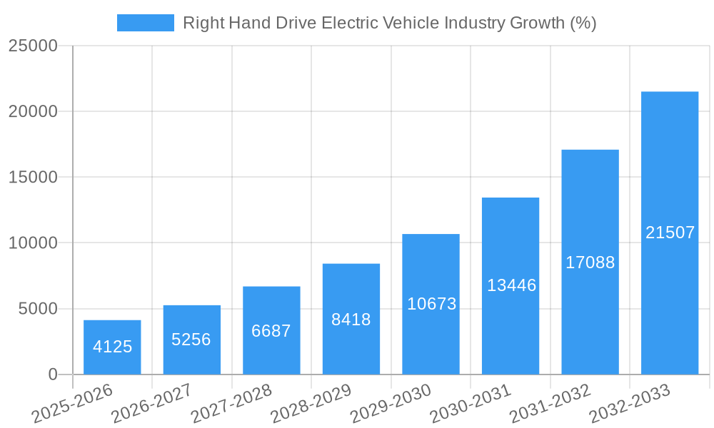 Right Hand Drive Electric Vehicle Industry Growth